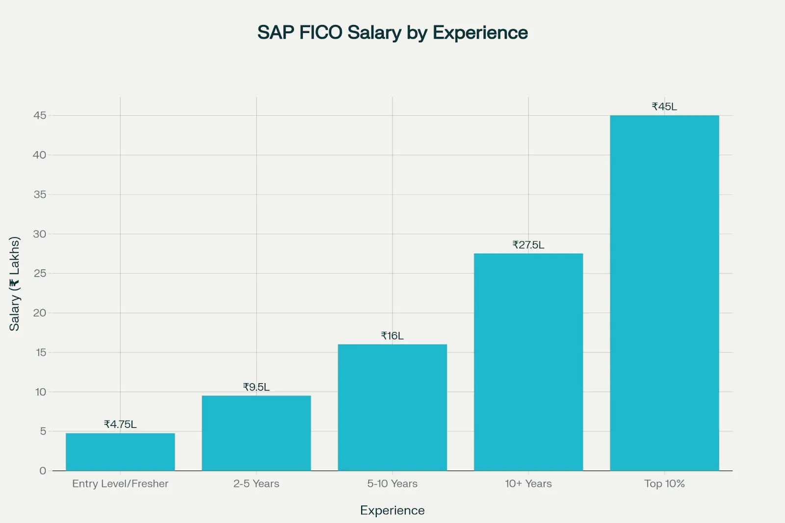SAP FICO Salary Trends and Comparison