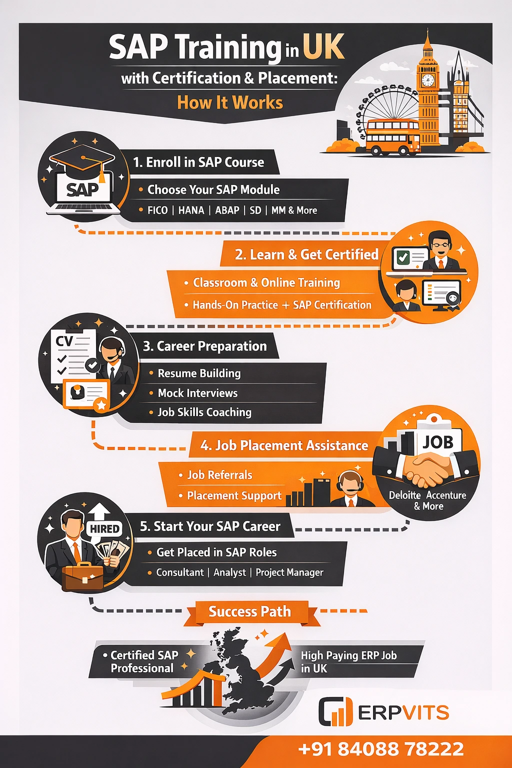 SAP Training UK Certification and Placement